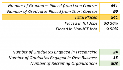 Snapshot of Job Placement of IT Scholarship Programme in 2021