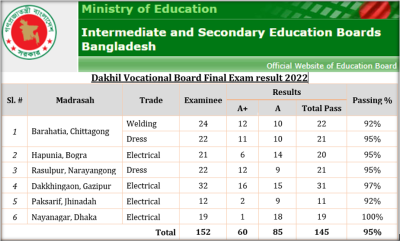 Dakhil Vocational Board Final Exam Result 2022